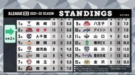 岩手ビッグブルズ 4連勝 2位キープ<岩手県>