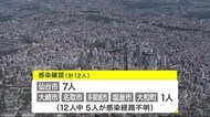 宮城県内で１２人の感染確認　仙台７人　大崎・名取・多賀城・塩…