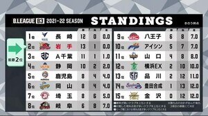 岩手ビッグブルズ 4連勝 2位キープ<岩手県>