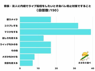 【調査レポート】家族・友人に内緒でライブ配信をしたいとき身バレ防止対策ですることは?1位は「マスクをする」こと!