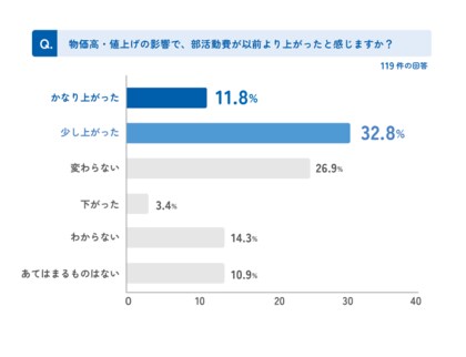 物価高が大学スポーツに励む保護者を直撃　「費用負担が上がった」との回答が4割超