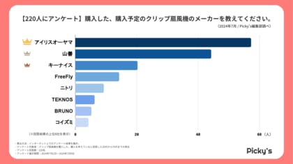 【220人にアンケート】クリップ扇風機はどう選ぶ?選び方・価格帯・メーカーなどを調査しました