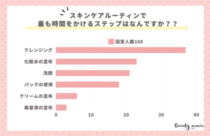 <調査レポート>美容液の使用タイミングはいつですか?2位は「夜のみ」1位は?