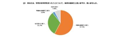 与党過半数割れ「当然の結果」57%「仕方ない」31%