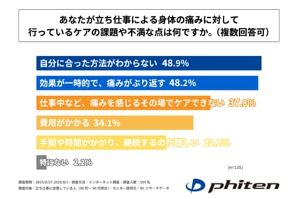 ~立ち仕事による身体の痛みに対して、自分に合ったケア方法がわからない「ボディケア難民」と判明 ~ファイテンが「立ち仕事による身体の痛みとケアに関する実態調査」を実施!