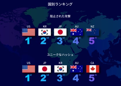 BlackBerry、サイバー攻撃におけるユニーク・マルウェアの使用が53%増加し、過去最高の増加率を示したことを報告