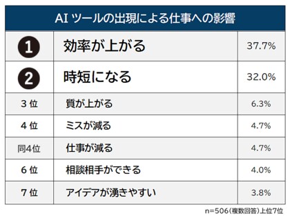【AIツールの出現による仕事への影響ランキング】506人アンケート調査
