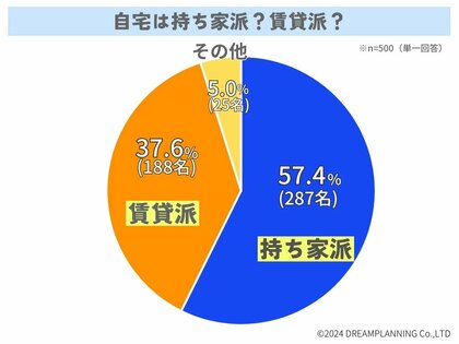 住むなら持ち家or賃貸どっちがいい?【アンケート結果発表】