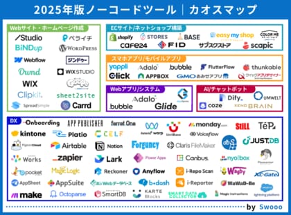 2025年版「ノーコード開発ツール」のカオスマップを公開しました