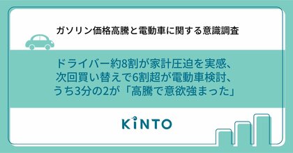 【ガソリン高騰と電動車の意識調査】ドライバー約8割が家計圧迫を実感、次回買い替えで6割超が電動車検討、うち3分の2が「高騰で意欲強まった」