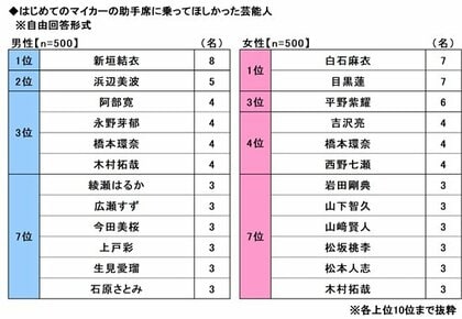「はじめてのマイカー」と「子どもとのドライブ」に関する調査2025 ~ドライブ中に赤ちゃんがぐずった際にかけたい・おススメの音楽1位は「アンパンマンのマーチ」2位は? ほか(第5弾)