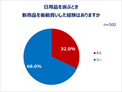 「日用品の買い替えに関する調査」結果発表:一人暮らし女性の日用品の選び方を大調査 物の買い替えは、同じ商品を繰り返し買う「安定派」が約8割!一方で、約3人に1人が、日用品の新商品を衝動買いした経験あり