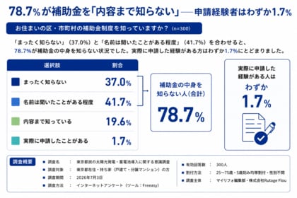 東京都民の78.7%が「最大190万円の補助金」の内容を知らず、申請経験はわずか1.7%にとどまる【太陽光・蓄電池の意識調査】