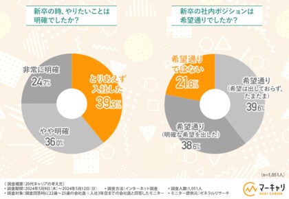 【約80%の若手社員が“将来が不安”と回答】新入社員は、配属希望が通らないとすぐ辞めてしまう?