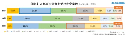 「内々定を保有している」学生は全体の約7割で過去最多【25卒学生(大学4年生・修士2年生) 就活実態調査】