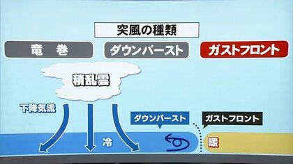 夏に急増！ダウンバーストとガストフロント　突風から命を守るには…ヒヤッとした風が吹いたら頑丈な建物に避難を