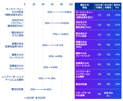KPMGコンサルティング、「KPMGグローバルテクノロジーレポート2024」(日本語版)を発表
