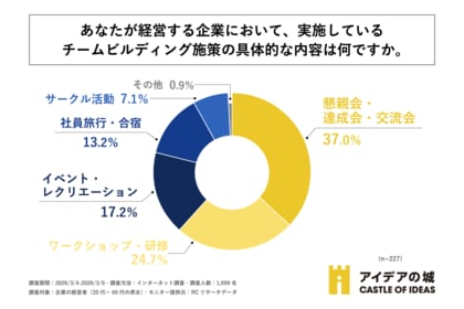 企業が実施しているチームビルディング施策のトップ3は「懇親会・達成会・交流会」「ワークショップ・研修」「イベント・レクリエーション」！ジー・ブーン株式会社が「チームビルディングに関する実態調査」を実施