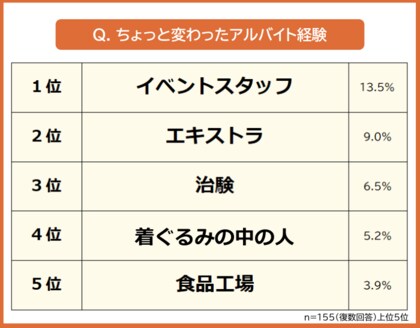 【一度はやってみたい!? ちょっと変わったアルバイトランキング】男女155人アンケート調査