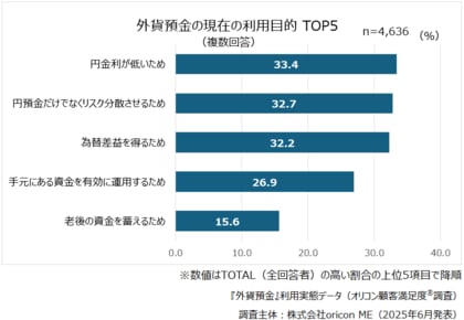 <1年に1回以上、外貨の購入・売却をしている人が回答>『外貨預金』利用実態データ│現在の利用目的「円金利が低いため」が33.4%で最多(オリコン顧客満足度(R)調査)