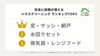 12月13日は大掃除の日!年末は窓や水回り掃除の依頼が年間平均の2.5倍に増加【ハウスクリーニングの依頼数・料金調査レポート】