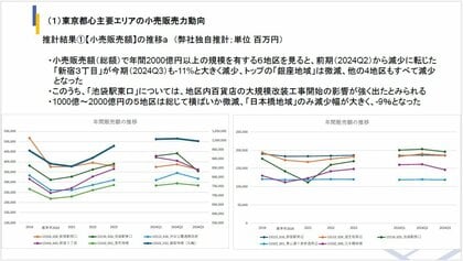 経済センサス「商業集積地区」をベースとした商業店舗向け【小売販売力動向データ(商業集積地区版)】の第3四半期版を公開!