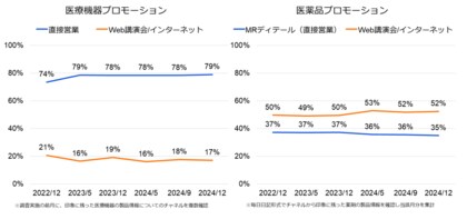 医師の印象に残った医療機器メーカーは? 医療機器プロモーショントラッキング 2024年12月調査結果