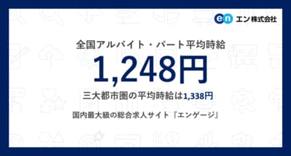 アルバイト・パート募集時平均時給（2025年9月度）三大都市圏は1,338円、全国は1,248円