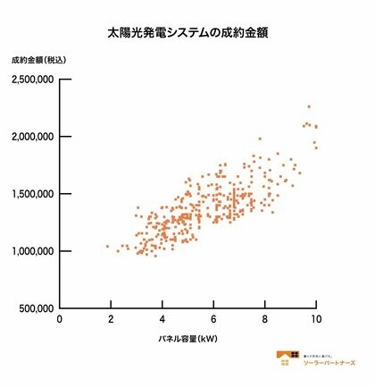 【調査結果】2024年住宅用太陽光発電・蓄電池価格調査 | ソーラーパートナーズ総研