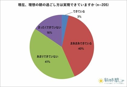 理想の朝、実現できているのは半数未満　新生活で「朝を見直したい」人は8割超　 “余裕”を求める声が最多に