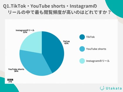 【調査結果】ショート動画ツール利用率1位は「TikTok」!Z世代及び50代、30代~40代で利用率が異なる理由とは