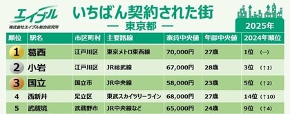 ≪東京都 ひとり暮らし≫“住みたい街ランキング”は置いといて。2025年、いちばん契約された街はどこだ？1位は3年連続不動のトップ「葛西」