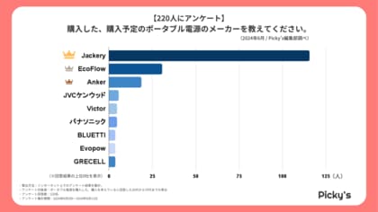 【220人にアンケート】ポータブル電源はどう選ぶ?選び方・価格帯・メーカーなどを調査しました
