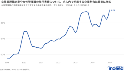Indeed Hiring Lab、国際女性デーを前に「女性管理職」の動向を調査。「女性管理職の登用実績」をアピールする求人が6年で5倍に増加