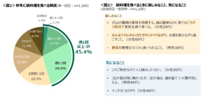 鍋の季節 週に1回以上鍋料理を食べる人は半数近く 人気は すき焼き シメは 雑炊