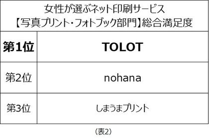 女性が選ぶネット印刷サービスランキング 写真プリント フォトブック部門は しまうまプリント Tolot など ネットプリント部門は プリント パック プリントネット などが受賞