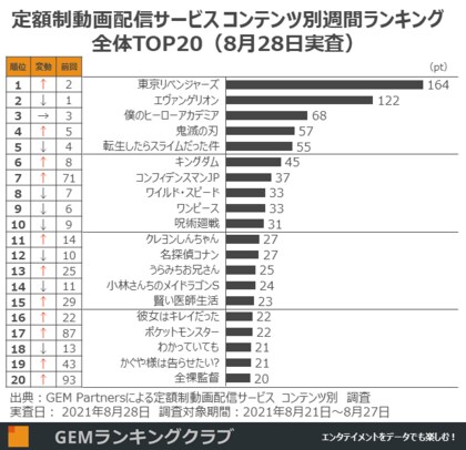 東京リベンジャーズ が首位返り咲き コンフィデンスマンjp アマプラで独占配信開始で急上昇