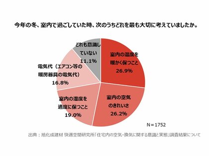 自宅のきれいな空気への意識が高まる一方で 換気ができている