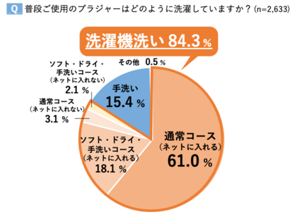 洗濯機でブラジャーを洗っている 人が8割 でもそれngです