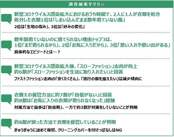 エステー 新型コロナ ウイルス感染拡大後 スローファッション 志向が向上 新しいファッションの価値観は お気に入りを長く あなたは大丈夫 約8割は誤った衣類保管をしていることが判明 エステー 新型コロナ ウイルス感染拡大後 スローファッション 志向が向上 新しいファッションの価値観は お気に入りを長く あなたは大丈夫 約8割は誤った衣類保管をしていることが判明