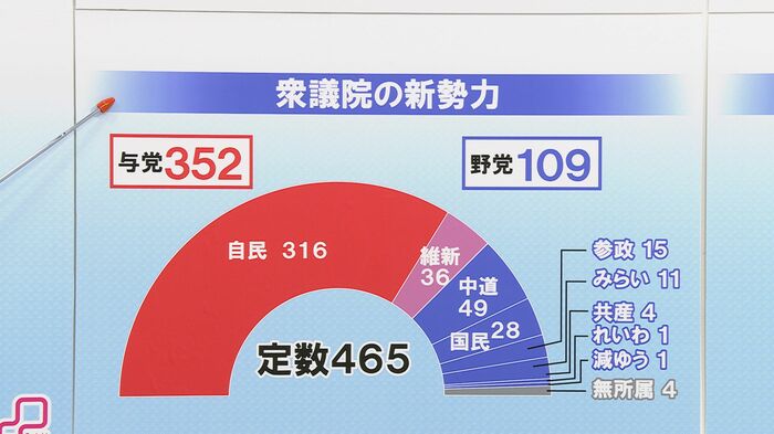 衆議院の勢力図