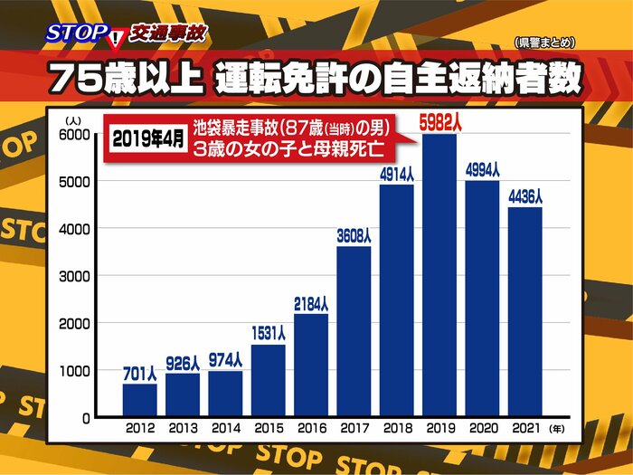 福島県・75歳以上の運転免許自主返納者数推移