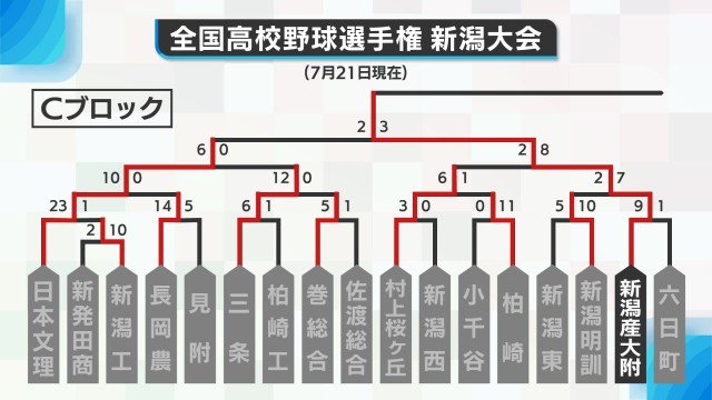 Cブロック勝ち上がり