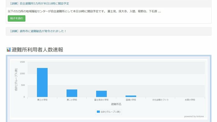 調布市の特設サイトの画面。避難所の人数をリアルタイムで確認できるという