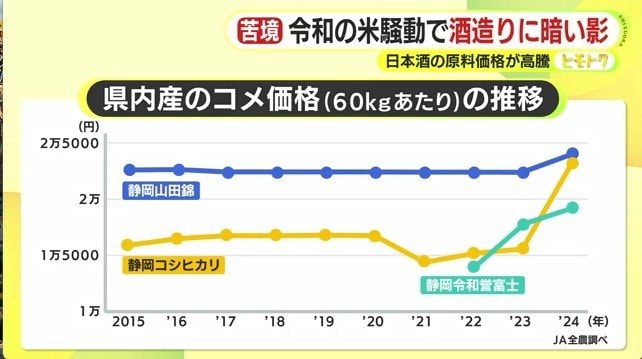 静岡県内産のコメ価格推移