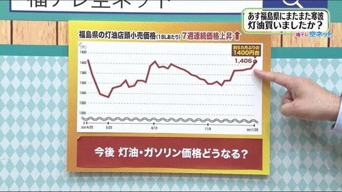 福島県の灯油店頭小売価格(18リットルあたり 2021年1月28日時点)