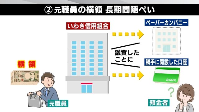 元職員の横領 長期間の隠ぺい