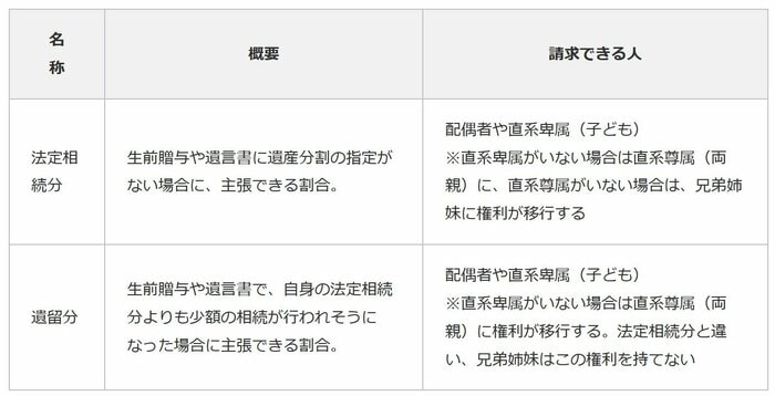 法定相続分と遺留分の違い(提供:相続サポートセンター)
