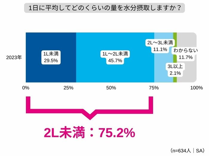 (BRITA Japan調べ)