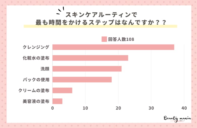 <調査レポート>美容液の使用タイミングはいつですか?2位は「夜のみ」1位は?